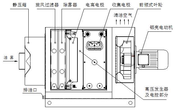 油霧收集器優點